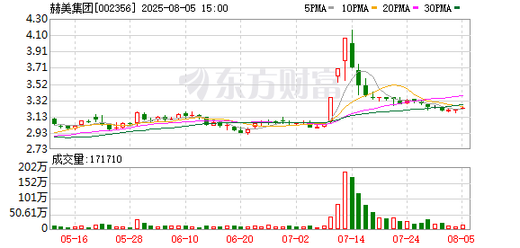 天津配资大本营 赫美集团最新股东户数环比下降11.78% 筹码趋向集中