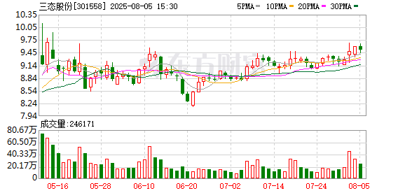星迈网 三态股份最新筹码趋于集中