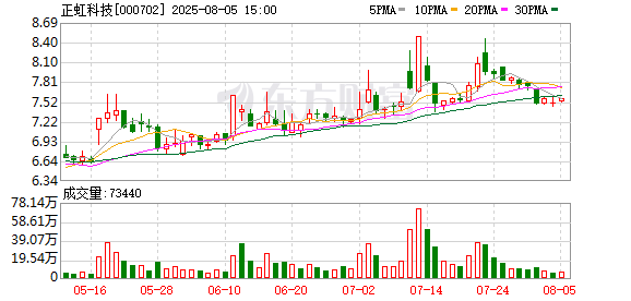 大金牛 正虹科技：7月生猪销售1.63万头 环比减少38.65%