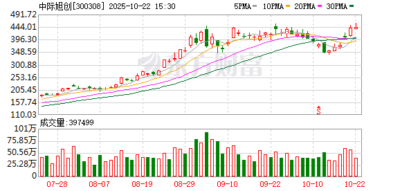 至慧策略 中际旭创：预计二季度从泰国厂出货量已能满足北美客户订单需求