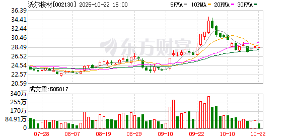 宏益配资 沃尔核材：目前公司高速通信线的订单需求持续增长中